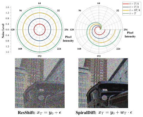 SpiralDiff: Spiral Diffusion with LoRA for RGB-to-RAW Conversion Across Cameras motivation figure