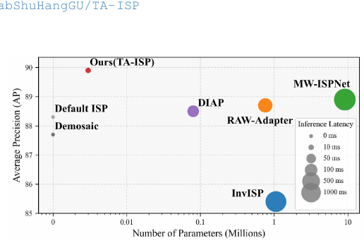 Task-Aware Image Signal Processor for Advanced Visual Perception motivation figure