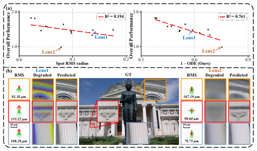 Towards Universal Computational Aberration Correction in Photographic Cameras: A Comprehensive Benchmark Analysis motivation figure