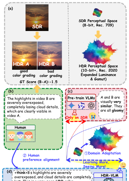 HDR-VLM: HDR-Domain Adaptation of VLMs and Preference-Aligned Quality Assessment for HDR Video Color Grading motivation figure