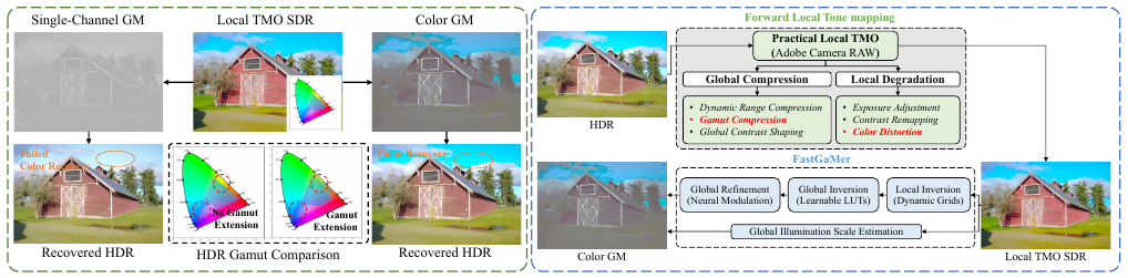 FastGaMer: Efficient GainMap Learning for Practical Inverse Tone Mapping motivation figure