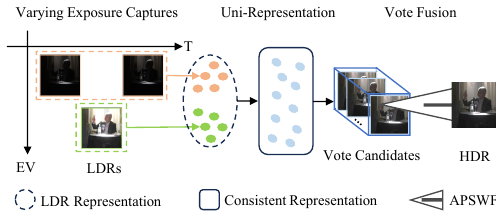 LRHDR: Learning Representation-enhanced HDR Video Reconstruction motivation figure
