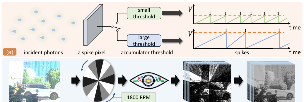 HFR and HDR Video from Multi-Attenuated Spikes Using a Rapidly Rotating SpokeND Filter motivation figure