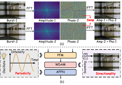 It Takes Two: A Duet of Periodicity and Directionality for Burst Flicker Removal motivation figure