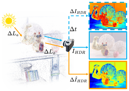Physically Inspired Gaussian Splatting for HDR Novel View Synthesis motivation figure
