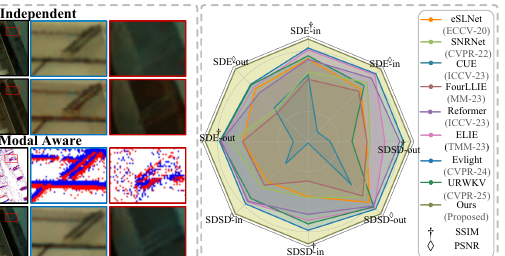 BiEvLight: Bi-level Learning of Task-Aware Event Refinement for Low-Light Image Enhancement motivation figure