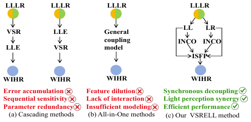 VSRELL: A Simple Baseline for Video Super-Resolution and Enhancement in Low-Light Environment motivation figure