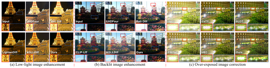 ZeroIDIR: Zero-Reference Illumination Degradation Image Restoration with Perturbed Consistency Diffusion Models motivation figure