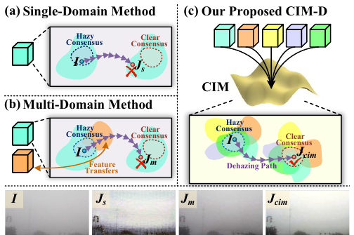 Disentanglement-wise Image Dehazing through Cross-Domain Manifold Consensus motivation figure