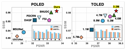 UCMNet: Uncertainty-Aware Context Memory Network for Under-Display Camera Image Restoration motivation figure
