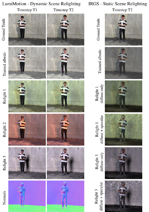 LumiMotion: Improving Gaussian Relighting with Scene Dynamics motivation figure