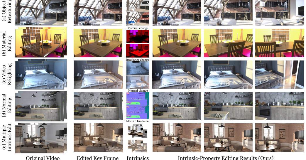 V-RGBX: Video Editing with Accurate Controls over Intrinsic Properties motivation figure