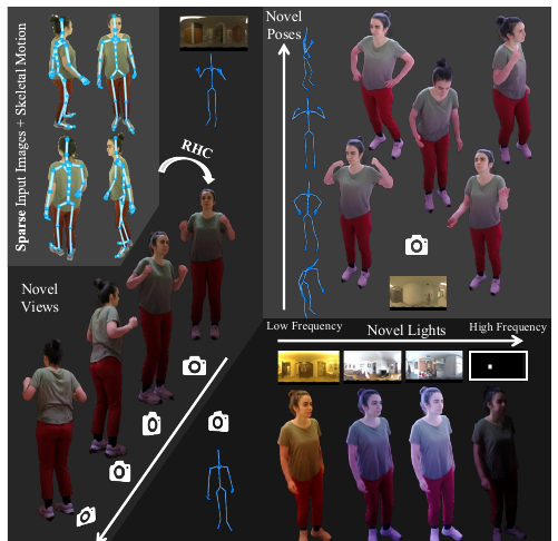 Relightable Holoported Characters: Capturing and Relighting Dynamic Human Performance from Sparse Views motivation figure