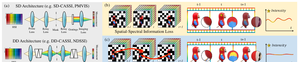 Exploring Spatiotemporal Feature Propagation for Video-Level Compressive Spectral Reconstruction: Dataset, Model and Benchmark motivation figure