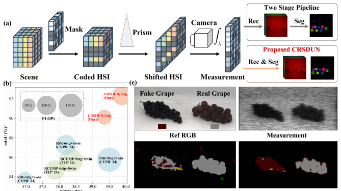 Joint Spectral Image Reconstruction and Semantic Segmentation with Cooperative Unfolding motivation figure