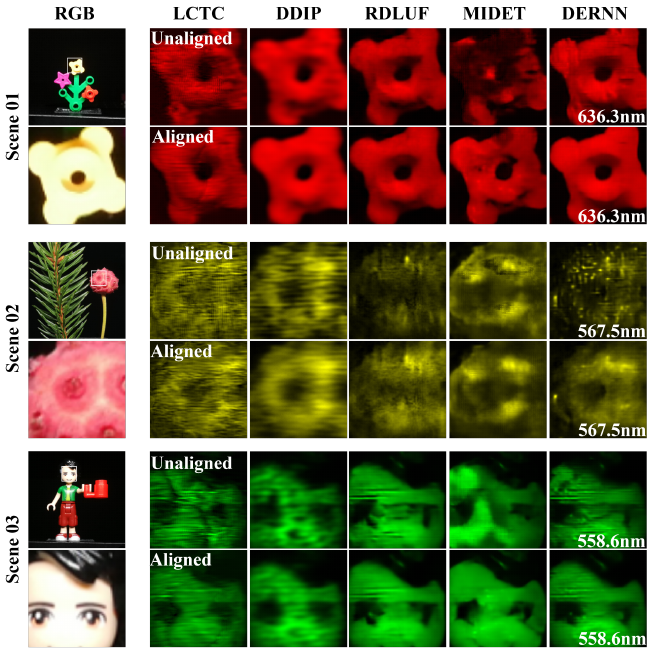 SGDE: Self-supervised Geometry Degradation Estimation Framework for Coded Aperture Compressive Spectral Imaging motivation figure