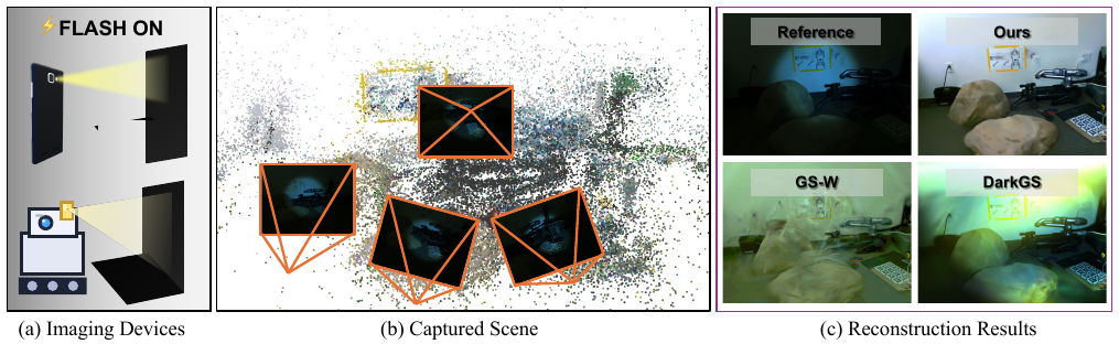 SunFaded: Illumination-Aware Gaussian Splatting for Dark Scenes with Camera-Mounted Active Lighting motivation figure