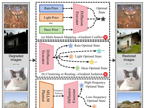 FAPE-IR: Frequency-Aware Planning and Execution Framework for All-in-One Image Restoration motivation figure