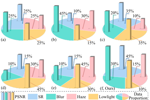 FoundIR-v2: Optimizing Pre-Training Data Mixtures for Image Restoration Foundation Model motivation figure