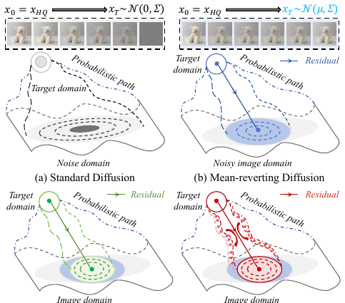 Residual Diffusion Bridge Model for Image Restoration motivation figure